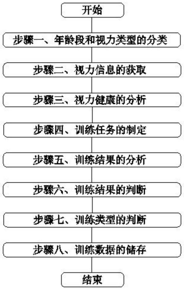 一种多维视力提升的训练方法及系统与流程