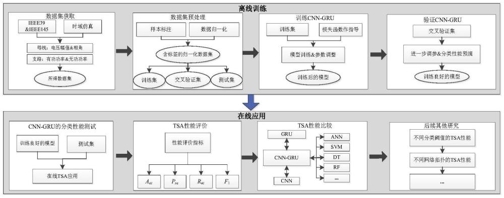 基于卷积神经网络-门控循环单元的暂态评估方法