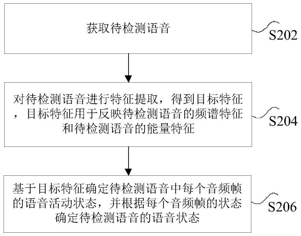 语音活动检测方法及装置与流程