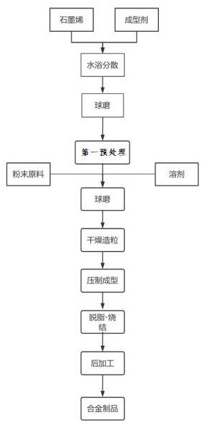 一种石墨烯改性硬质合金的制备方法与流程