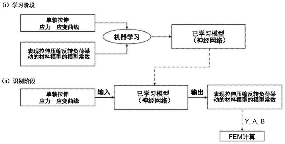 金属材料的拉伸压缩反转负荷举动预测方法与流程