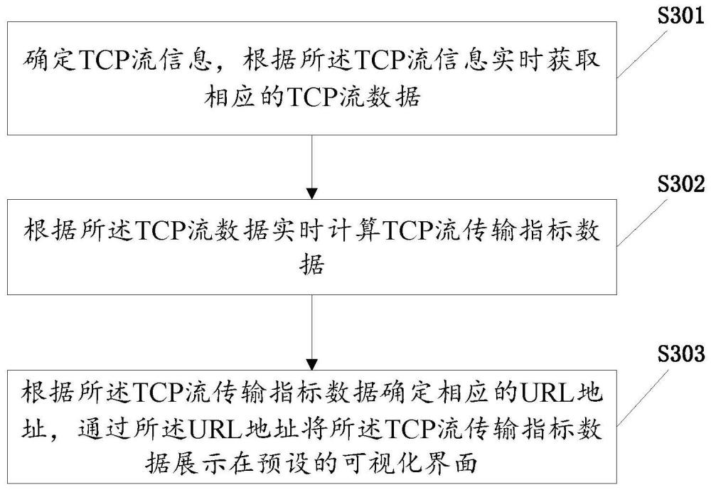 面向TCP流的传输状态可视化方法以及相关设备