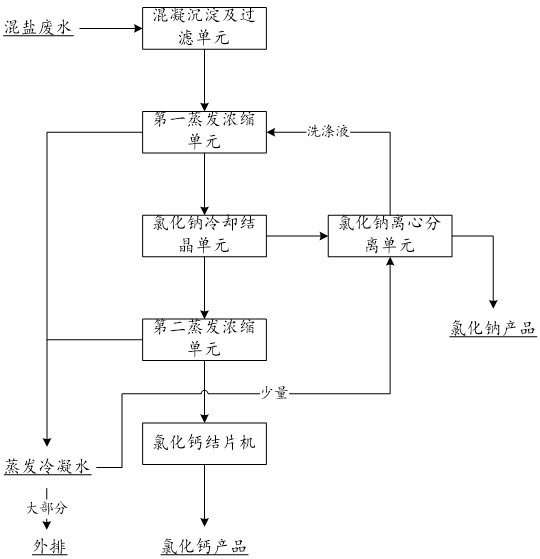 一种含高浓度氯化钙和氯化钠混盐废水的资源化系统及方法与流程