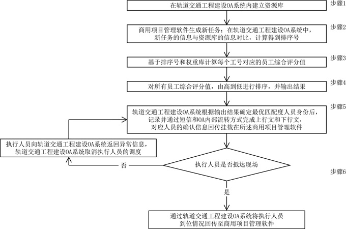 轨道交通工程建设OA系统的人员推荐方法、装置及系统与流程