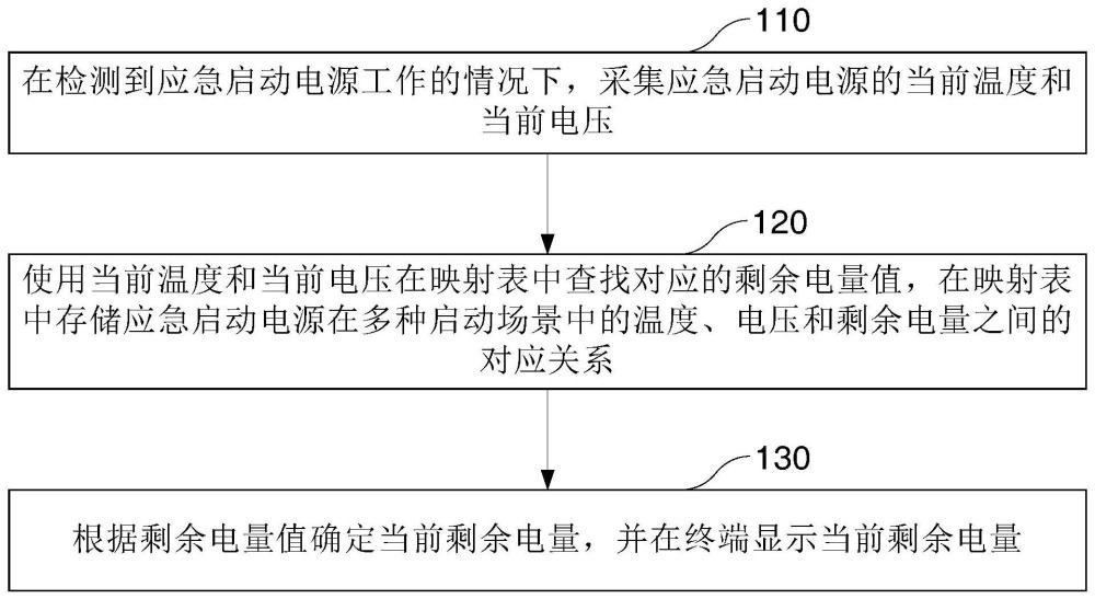 应急启动电源剩余电量检测方法、系统、设备及存储介质与流程