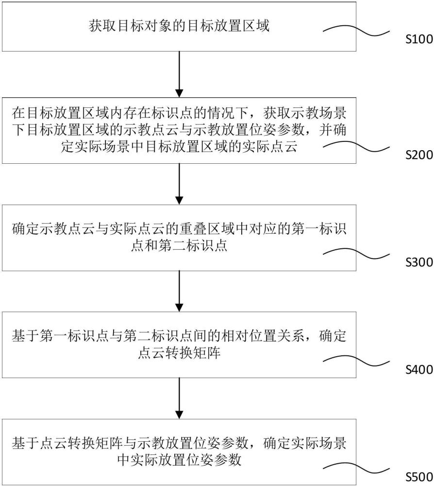 放置位姿参数确定方法、装置、计算机设备和存储介质与流程