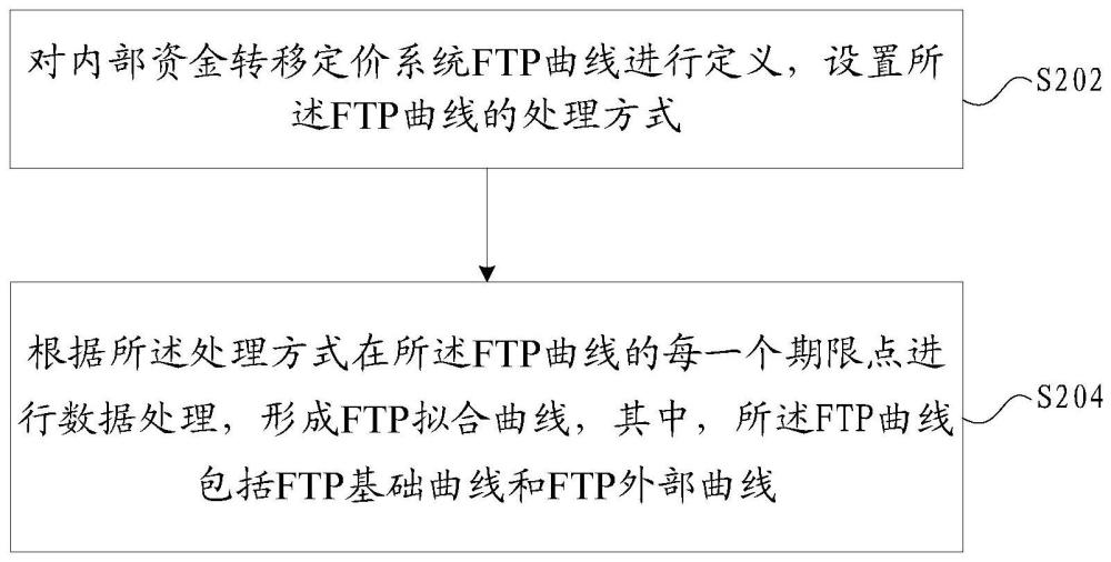 曲线拟合方法及装置与流程