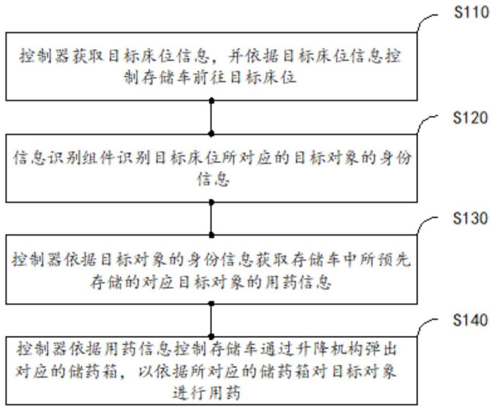 一种基于信息识别的辅助储药发药装置、系统和方法