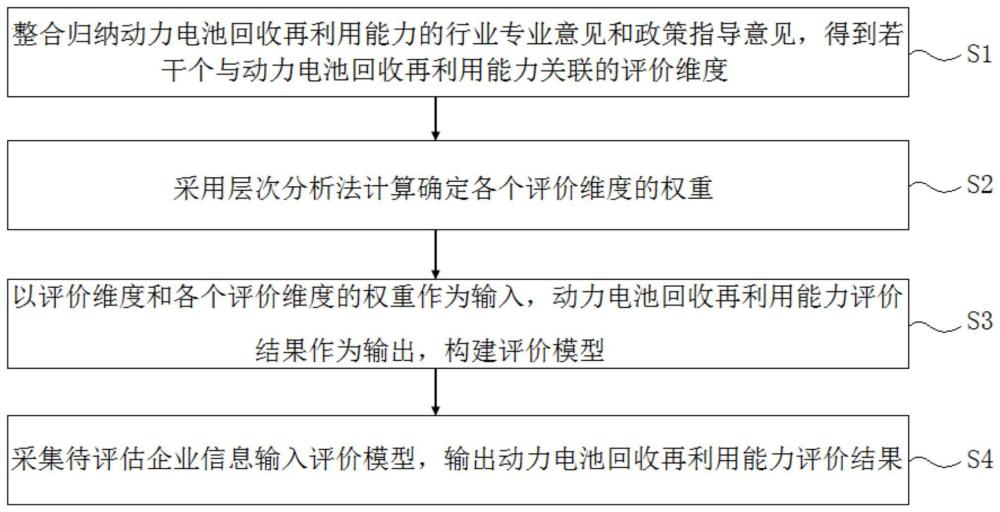 动力电池回收再利用能力评价方法、装置及存储介质与流程