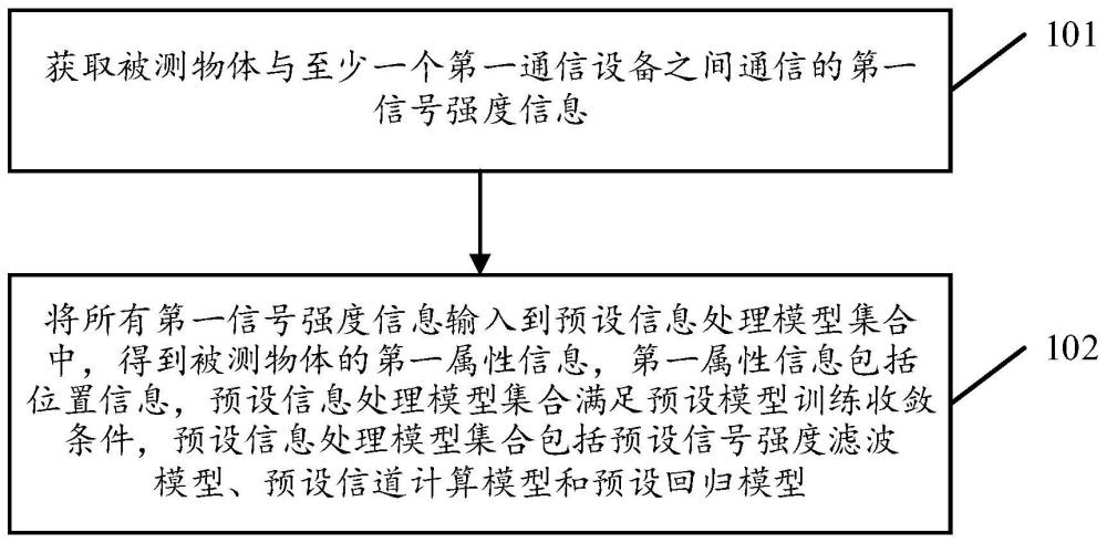 一种自适应物体定位方法及装置与流程