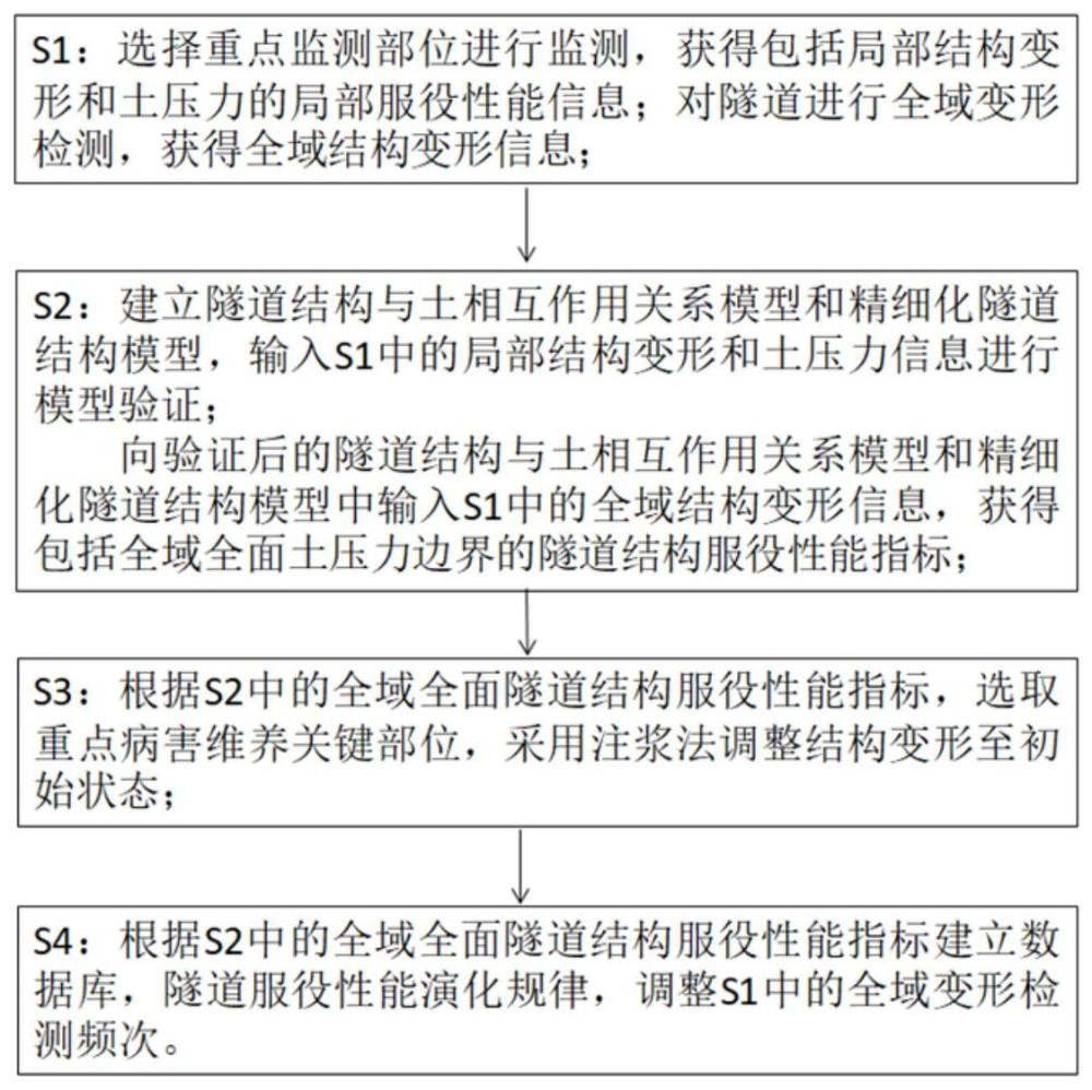 一种隧道前摄性维养方法