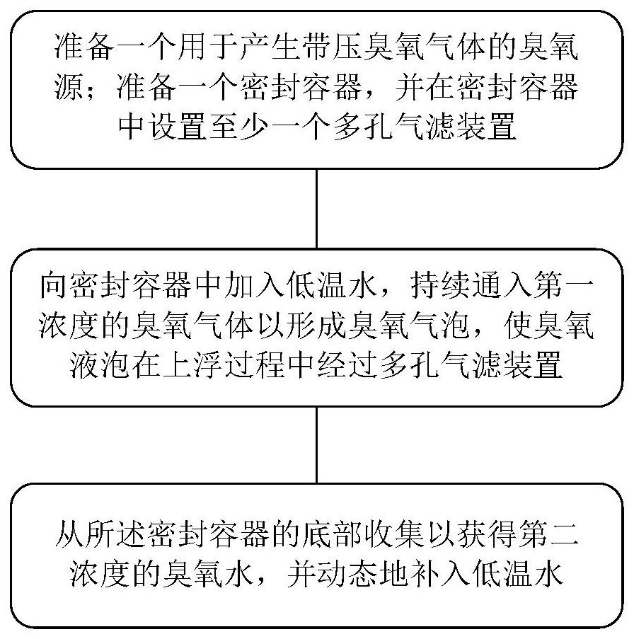 一种高浓度臭氧水的连续制备方法与流程