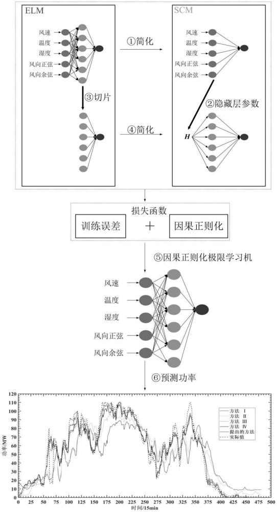 基于因果正则化极限学习机的风电功率短期预测方法