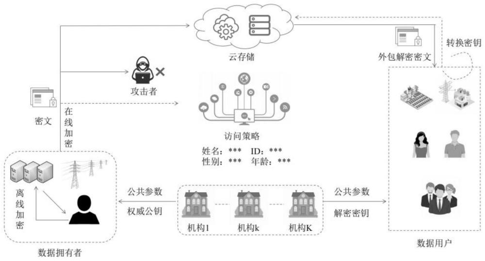 一种支持策略隐藏和在线/离线的多权威属性基加密方法