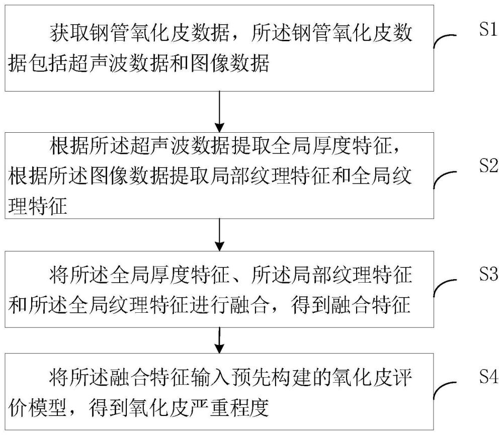 一种石油钢管氧化皮检测与评价方法及系统