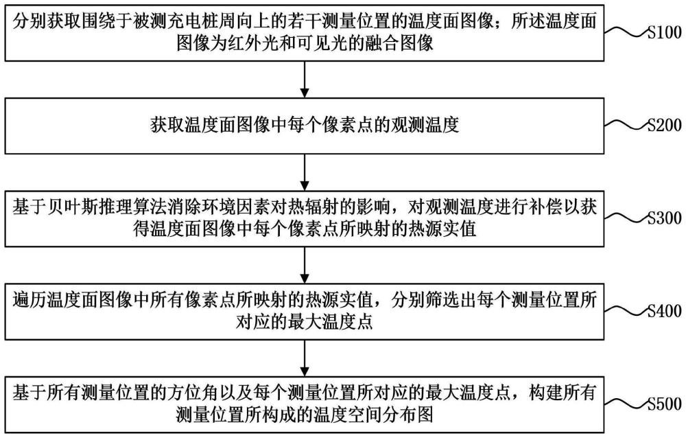 充电桩热源异常监测方法，热源异常监测系统及可读介质与流程