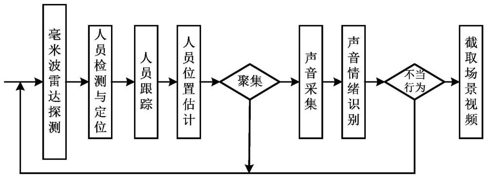 面向不当行为的跨媒体感知方法、装置、设备及存储介质与流程