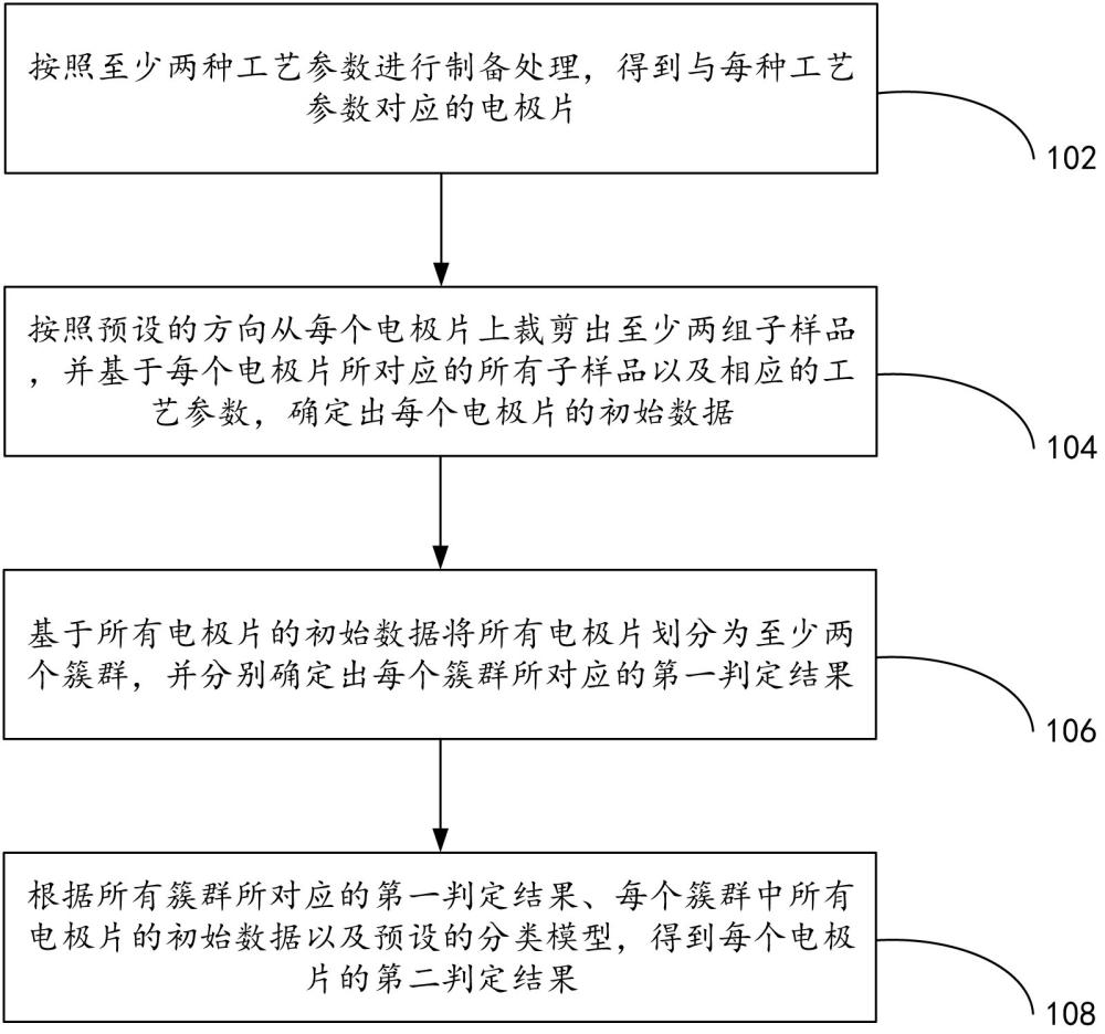 一种基于机器学习算法的电池电极一致性判定方法及装置与流程