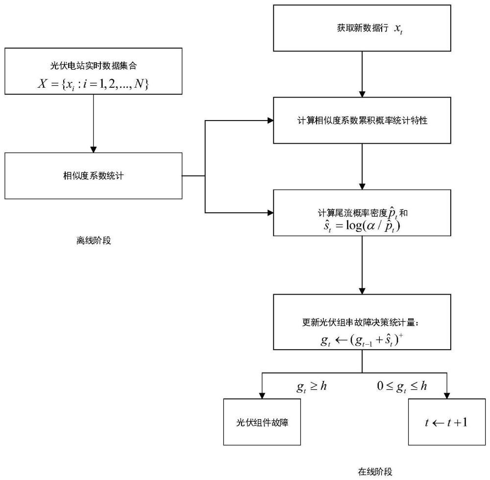 一种光伏组串故障点的定位方法、记录媒体及系统与流程