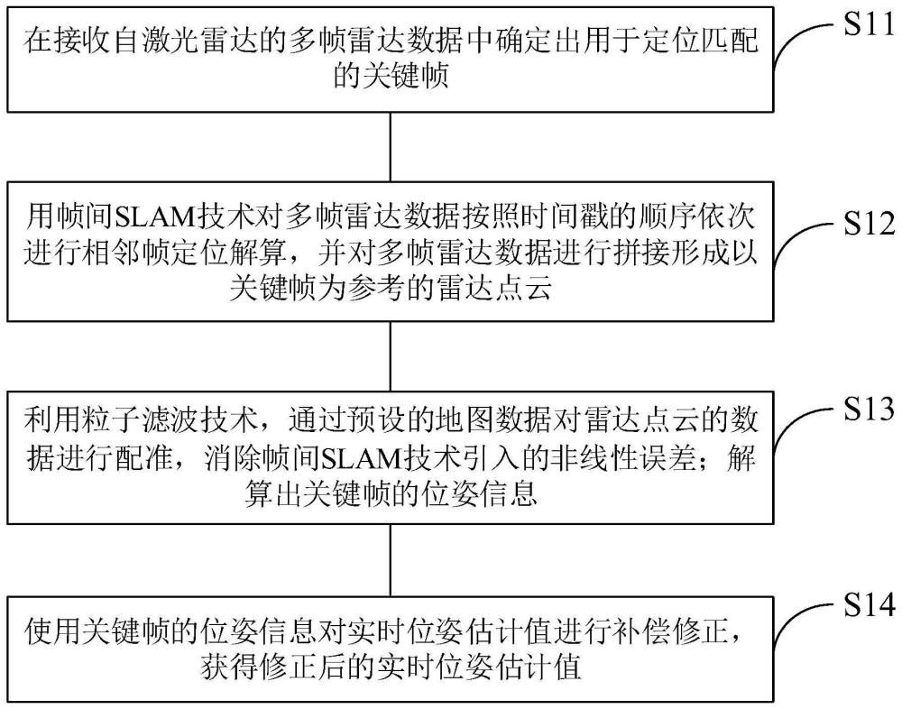 巡检载具的雷达导航定位方法、装置、设备和存储介质与流程