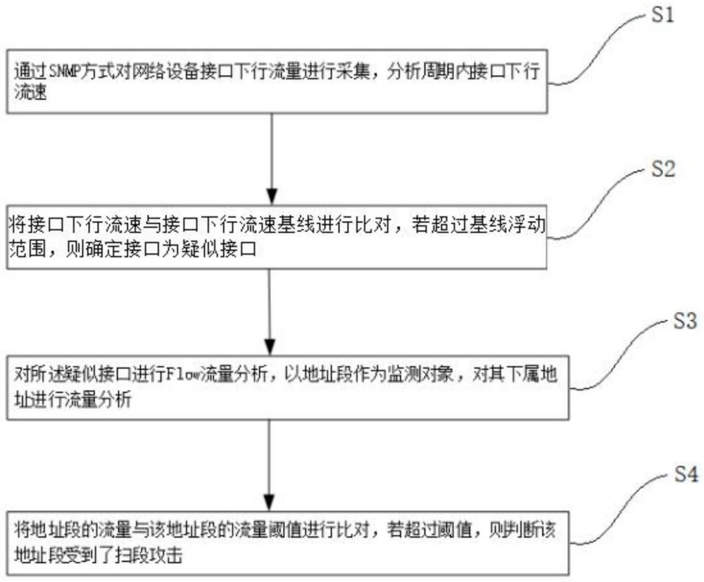 一种扫段攻击的检测方法及装置与流程