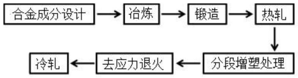 一种分段增塑制备大尺寸高硅钢薄带的方法与流程