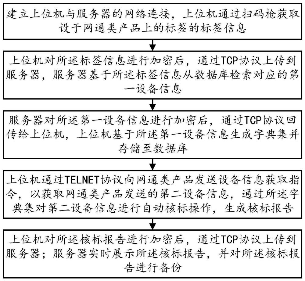 一种网通类产品自动核标方法及系统与流程