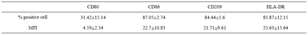 一种从干细胞采集物中分离提取CD34+干细胞的方法及用途与流程