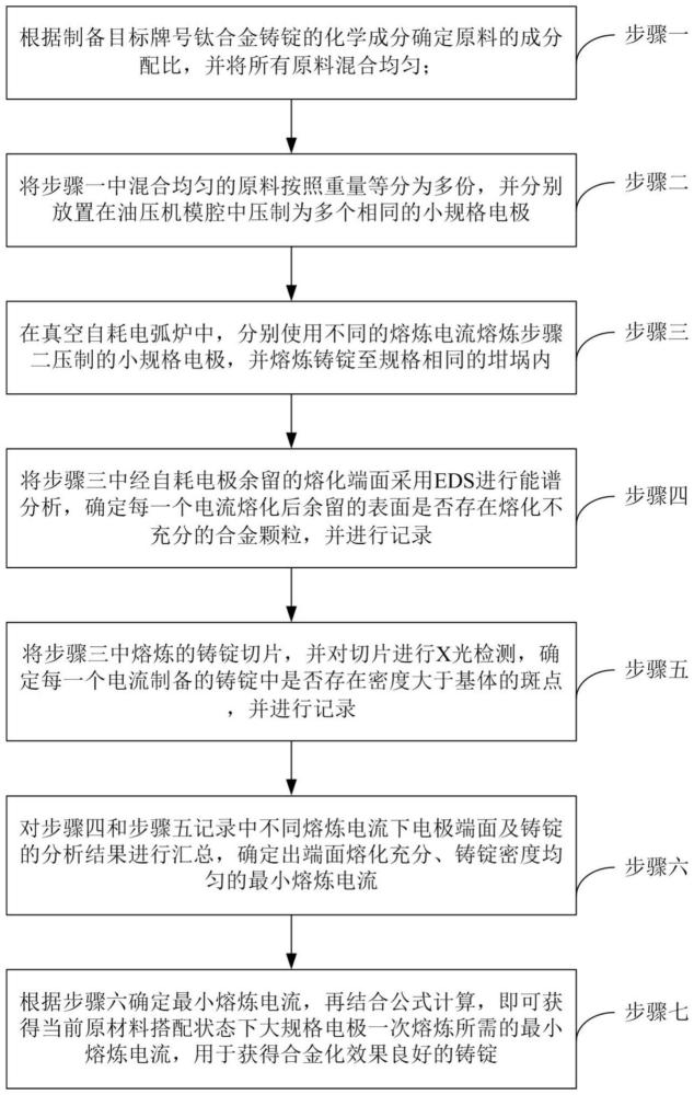 一种钛合金VAR一次熔炼电流下限的确定方法与流程