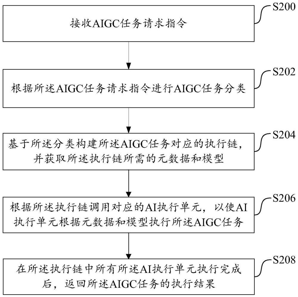 任务编排方法、系统、装置及存储介质与流程