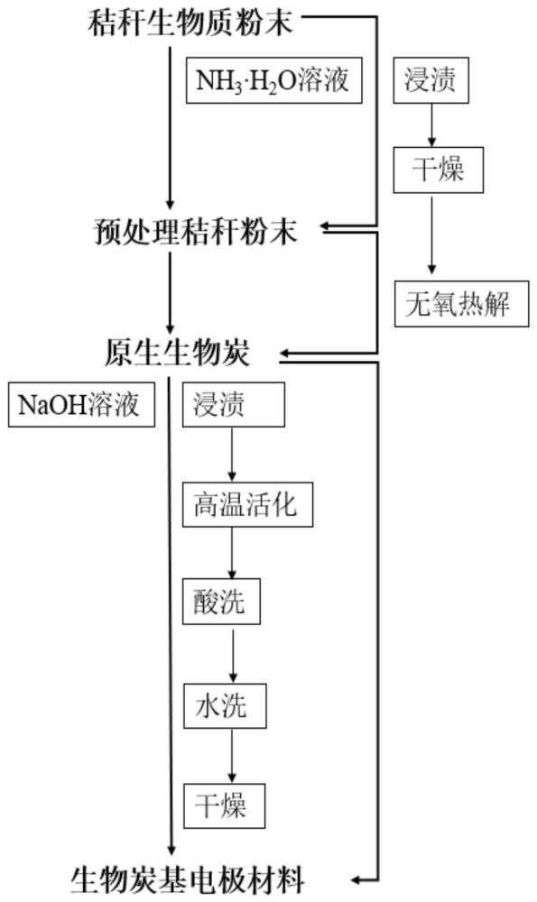 一种生物炭基三维多孔电极材料、电极的制备方法及电极的应用