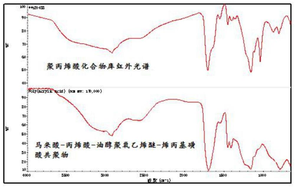 一种以生物基质不饱和单体合成生物基质共聚物分散剂及其制备方法和用途与流程