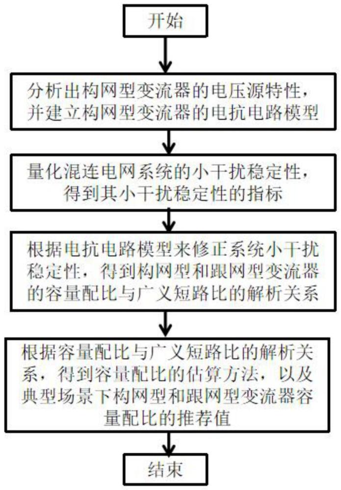 一种构网型和跟网型变流器容量配比估算方法