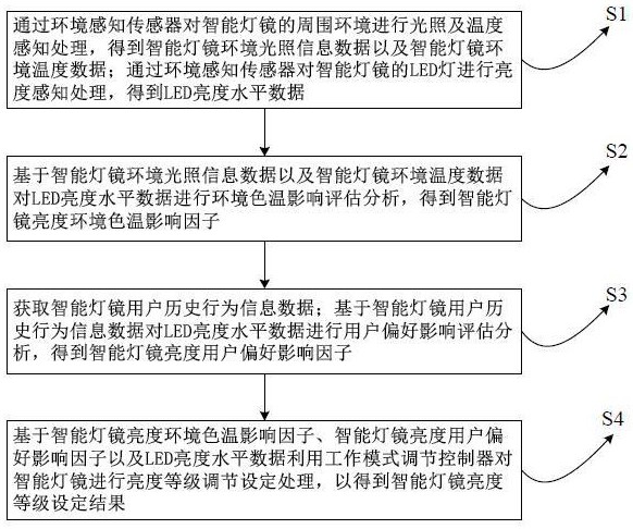 智能灯镜、镜柜以及亮度等级设定方法及系统与流程