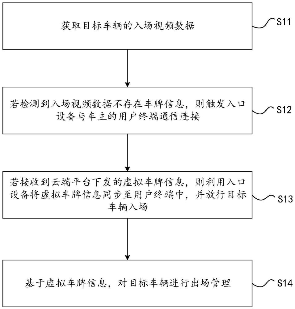 无牌车辆通行管理方法、装置、设备及存储介质与流程