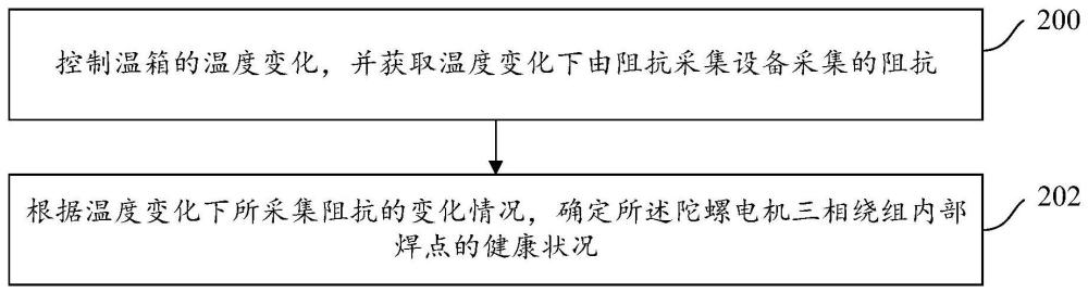 一种陀螺电机三相绕组内部焊点的健康状况检测方法与流程