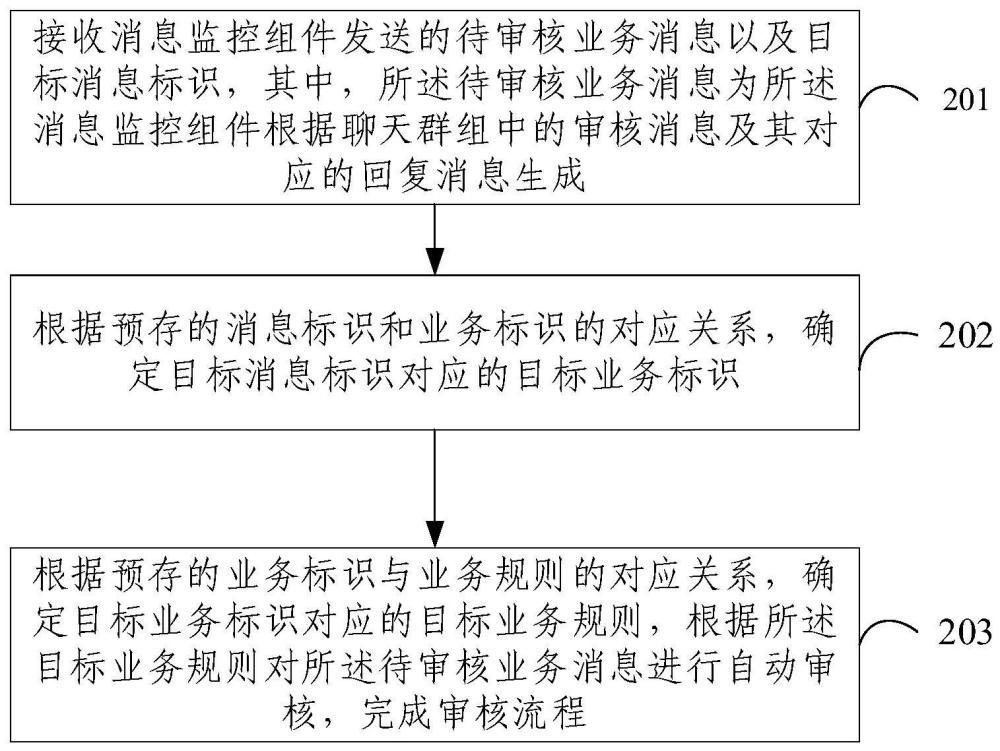 一种对业务消息自动审核的方法、设备和存储介质与流程