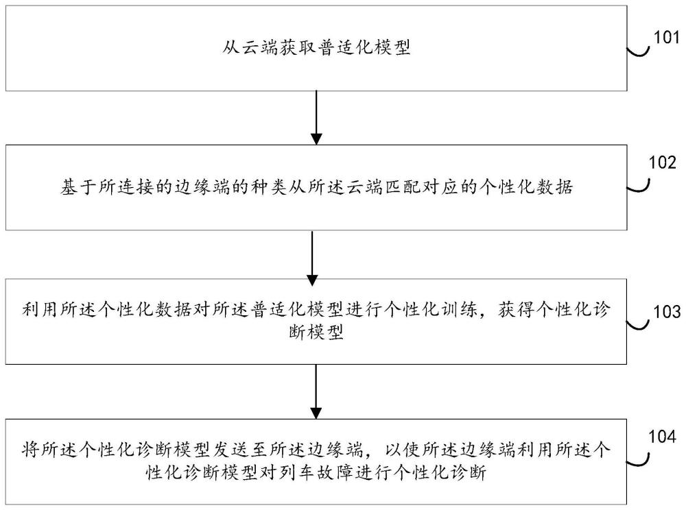 列车故障诊断方法、系统、电子设备和存储介质与流程