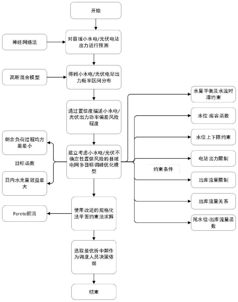 一种考虑小水电/光伏出力不确定性风险的调峰调度方法