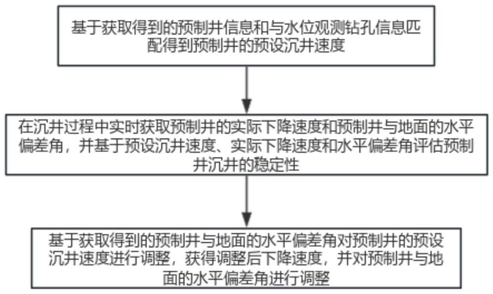 一种基于可控深度水位观测取水样预制井的施工控制方法与流程