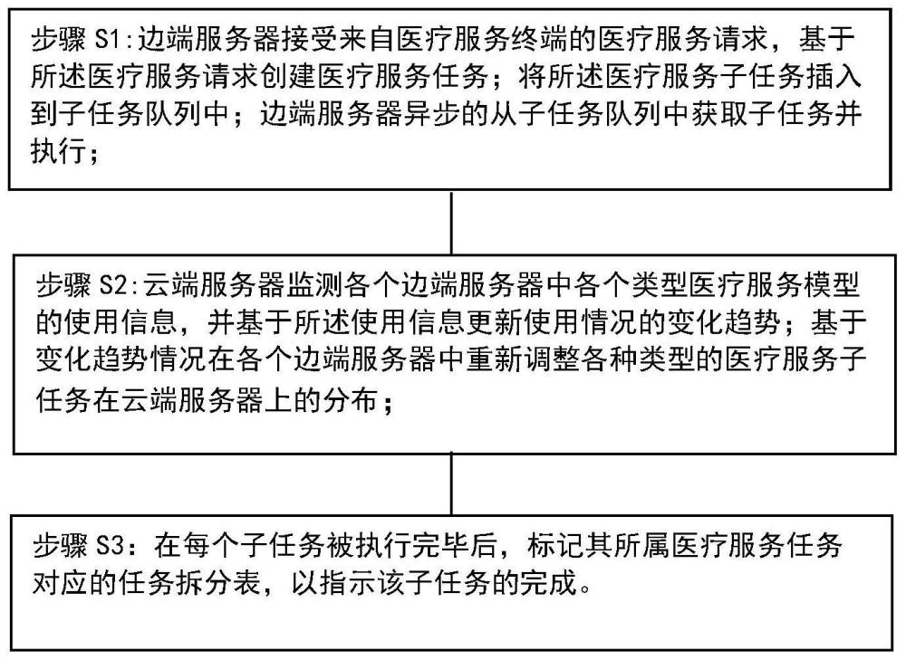 一种基于云计算的智慧医疗服务提供方法和系统与流程