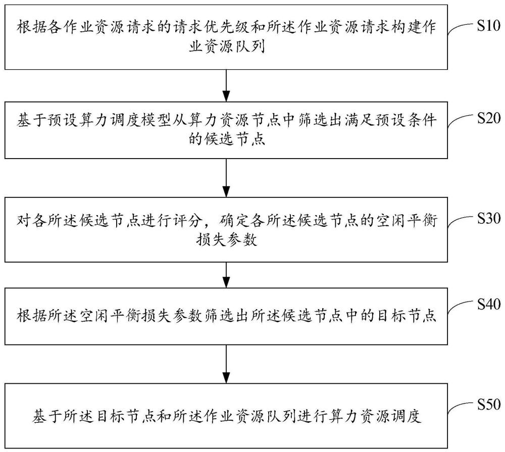 算力资源调度方法、装置、设备、存储介质及程序产品与流程