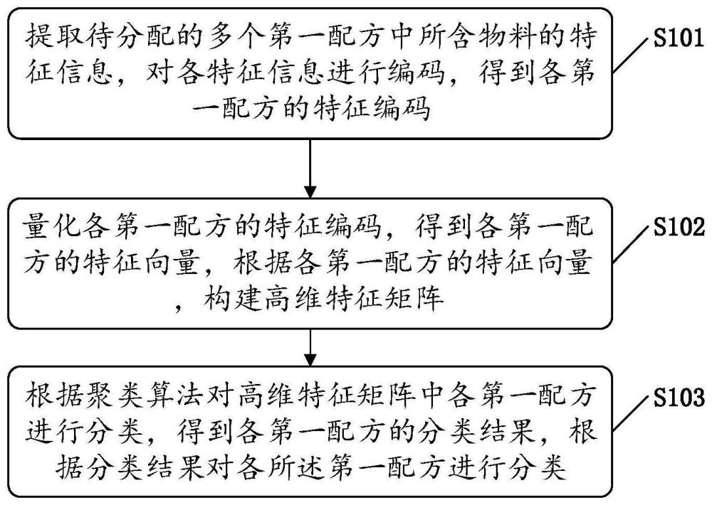 配方分类方法、系统、电子设备及存储介质与流程