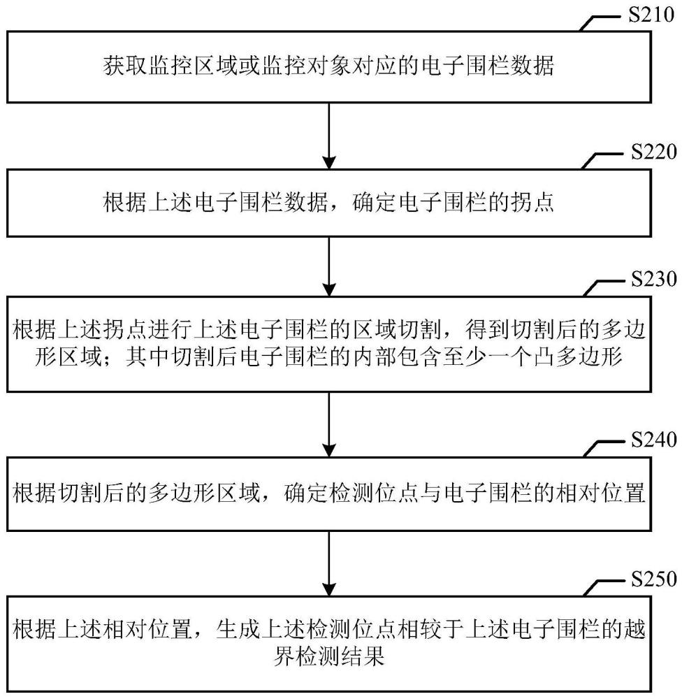 越界检测的方法、装置、电子设备及介质与流程