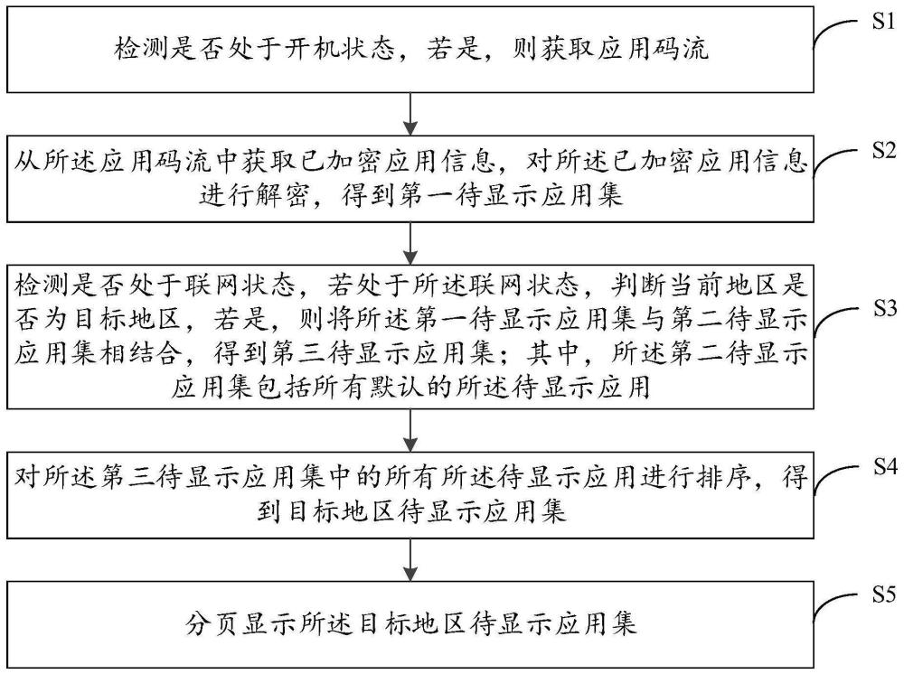 页面应用显示方法、装置、设备和介质与流程