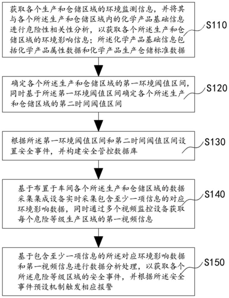 一种安全生产的监管方法、系统、计算机设备及存储介质与流程