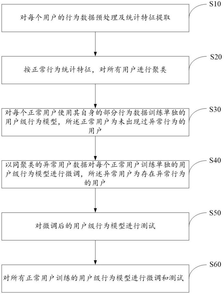 基于相似异常行为的用户行为模型微调方法、系统及介质