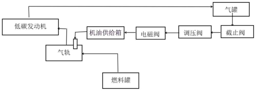 一种低碳燃料喷射系统强制润滑的装置和控制方法与流程