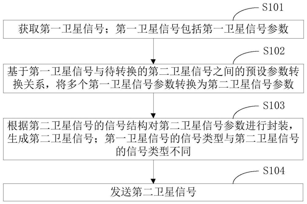 卫星信号处理方法、装置、接收机及存储介质与流程