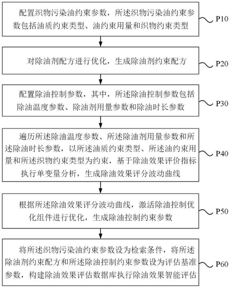 一种织物除油剂除油效果的智能评估方法及装置与流程